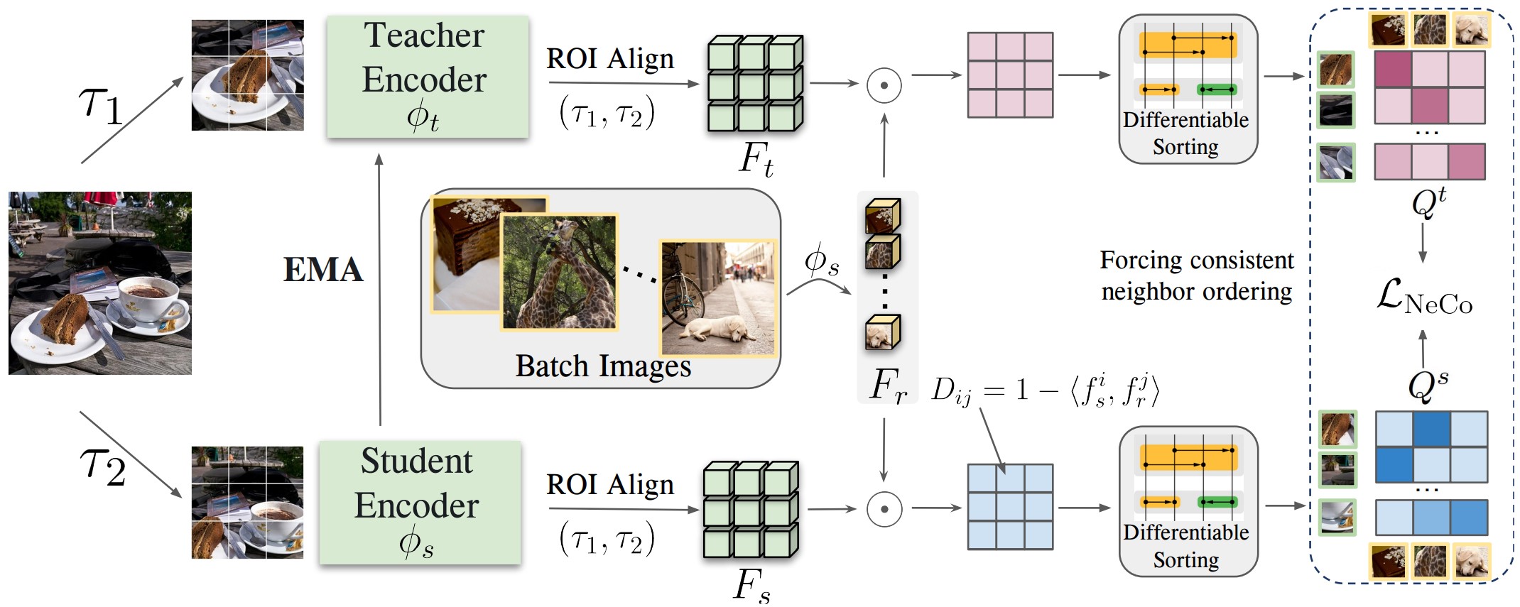 NeCo patch-ordering method overview from the paper